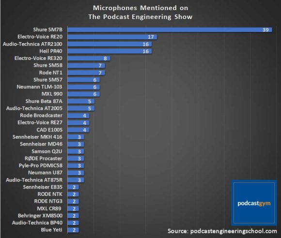 Best Podcast Microphones - Podcast Gym